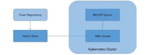 Helm 2 Architecture