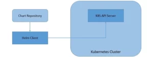 Helm 3 Architecture