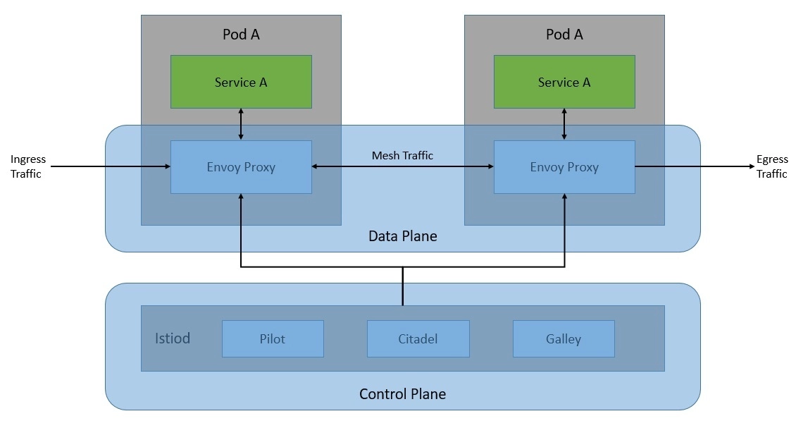 Istio Control Plane