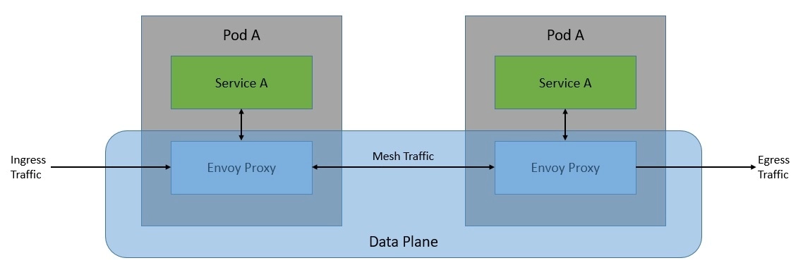 Istio Data Plane