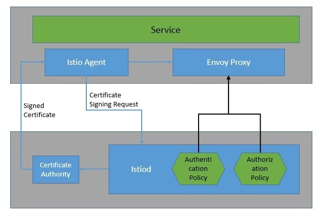 Istio Security