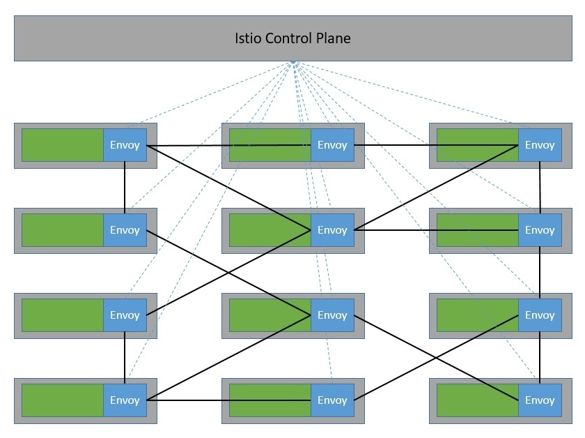 Istio Service Mesh