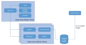 Kubernetes Architecture