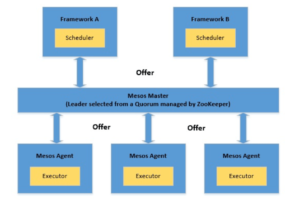 Mesos Architecture