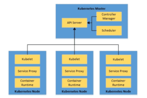 Kubernetes Architecture