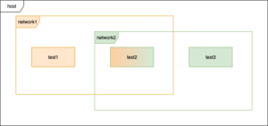 docker compose