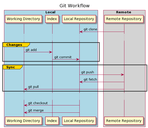 git workflow