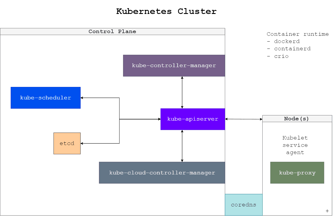 Kubernetes Cluster components