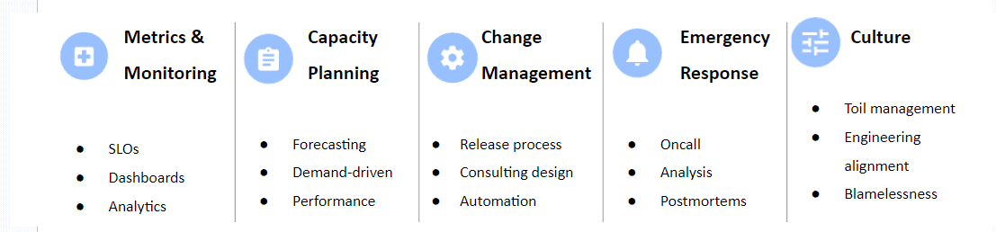 Recap of SRE practices