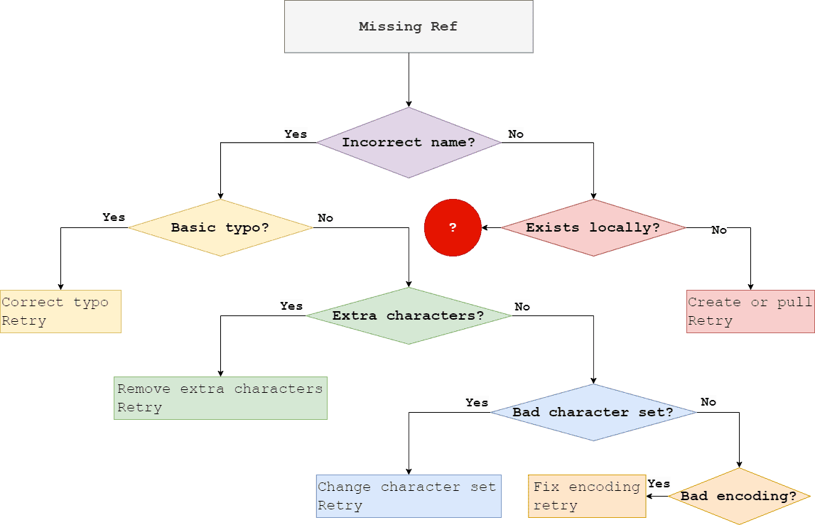 Missing Git references troubleshooting