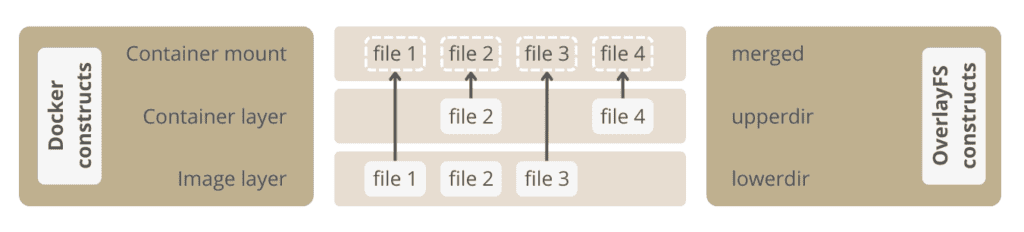 Docker OverlayFS