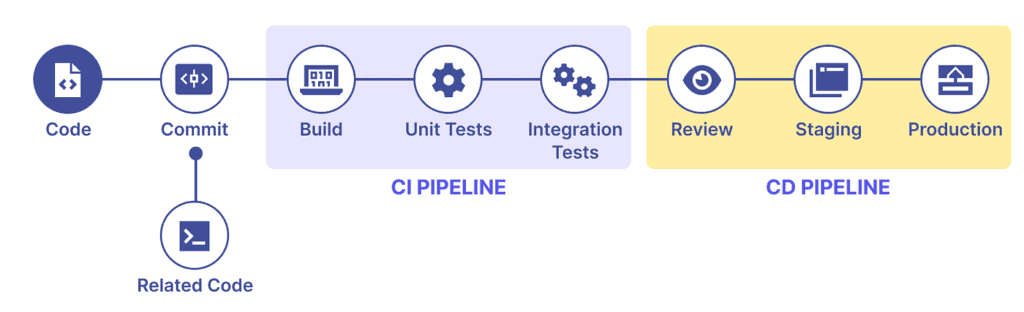 Code commit and the CI/CD pipeline