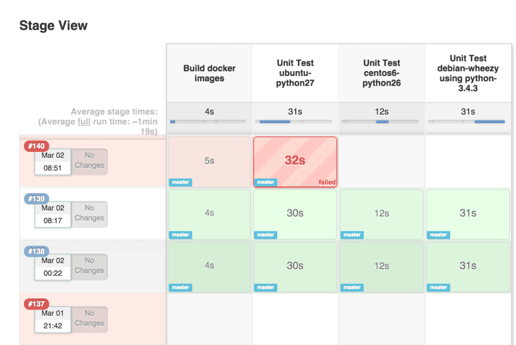 The Pipeline Stage View plugin showing stages of a build and their status.