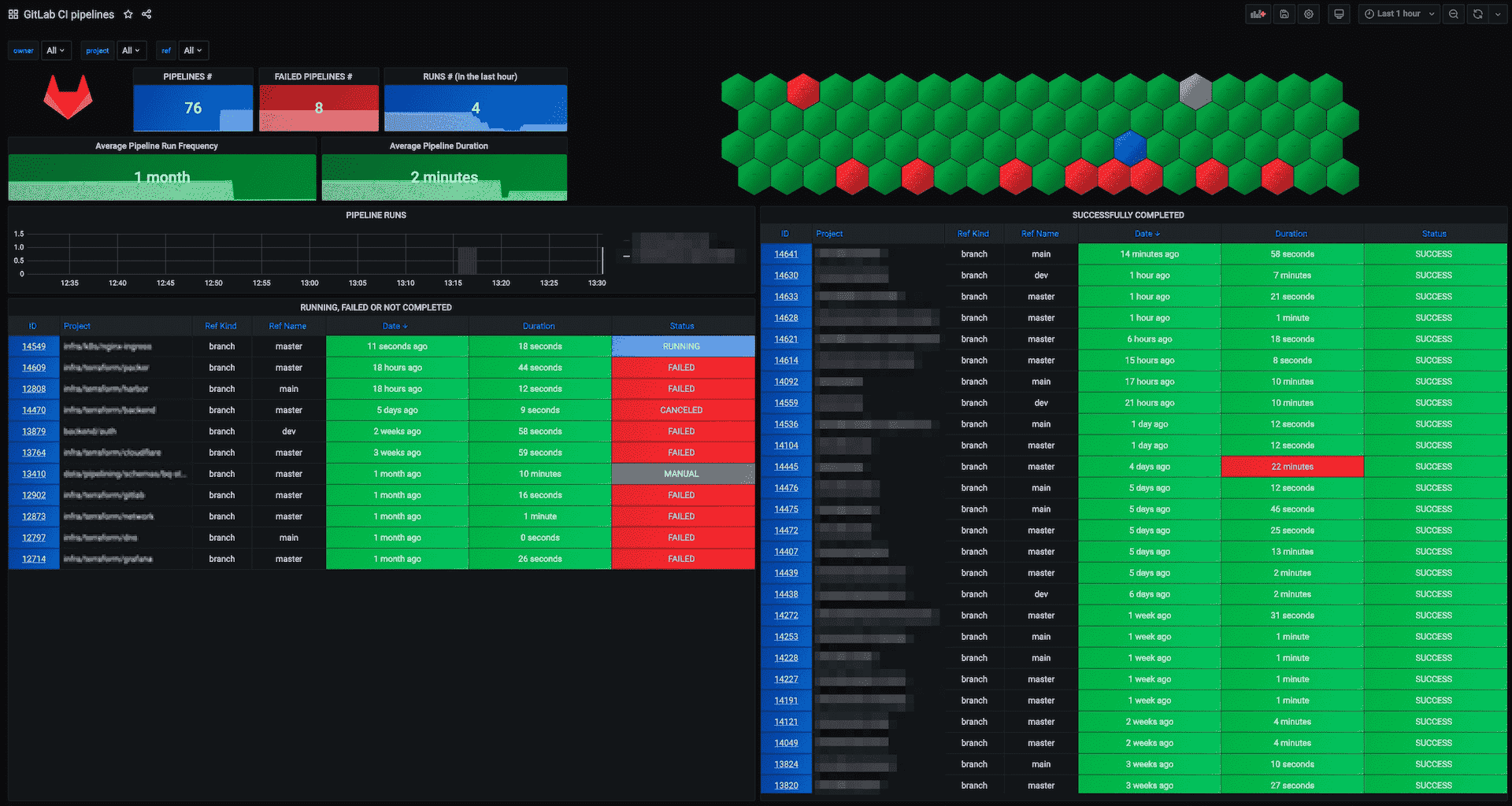 Example of GitLab CI dashboard