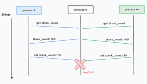 lost update conflicting update timeline diagram