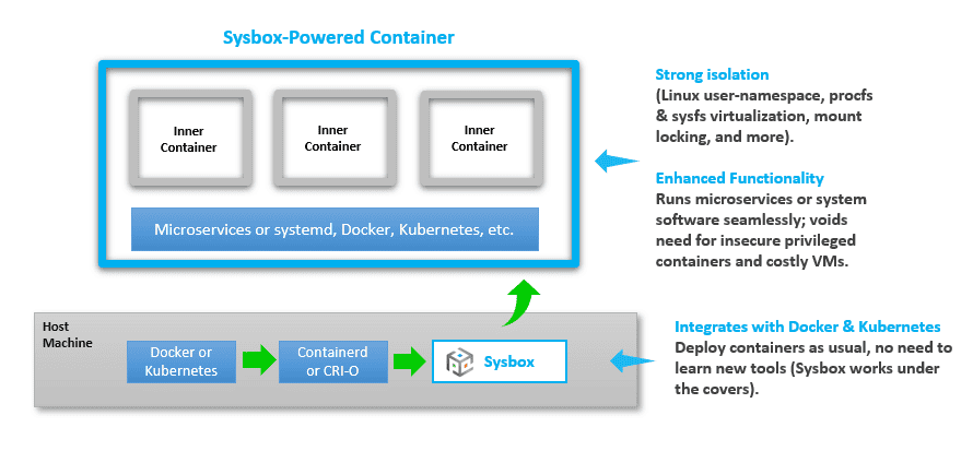 How Sysbox works under the hood